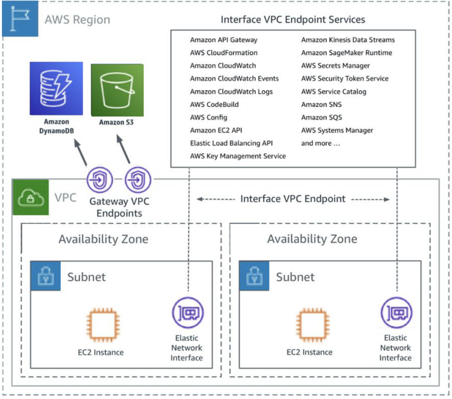 A Primer On Aws Vpc And Connectivity Patterns Cloud Security Masterclass 5378